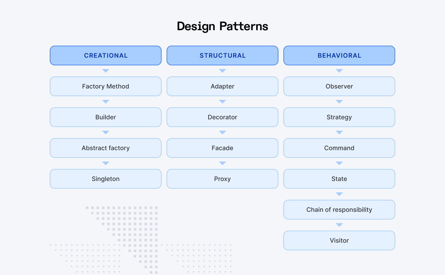 Types of design patterns
